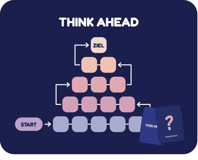 THINK AHEAD! Spielbrett mit dem Weg vom Start zum Ziel und einem Stapel Fragekarten.